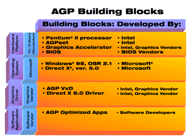 AGP Building Blocks