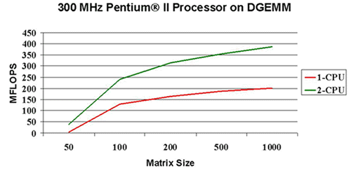 300 MHz Pentium<sup>®</sup> II processor on DGEMM