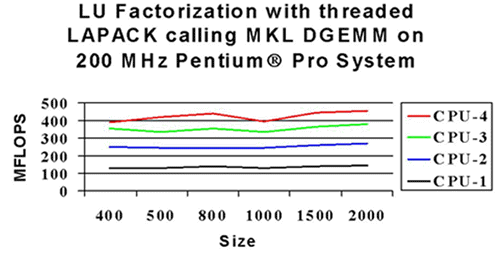 LU factorization with threaded LAPACK calling MKL DGEMM on 200 MHz Pentium<sup>®</sup> pro system