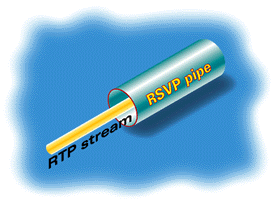 [RTP Streams Can Use RSVP Services to Reduce Loss and Delay]