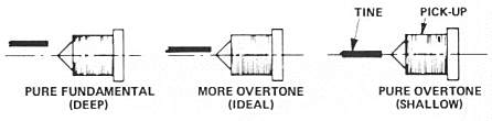 Timbre Adjustment Diagram