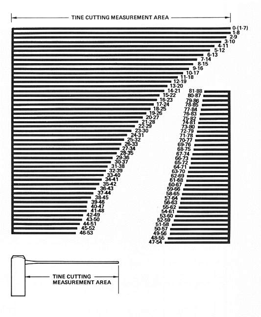 Tine Cutting Measurement Chart