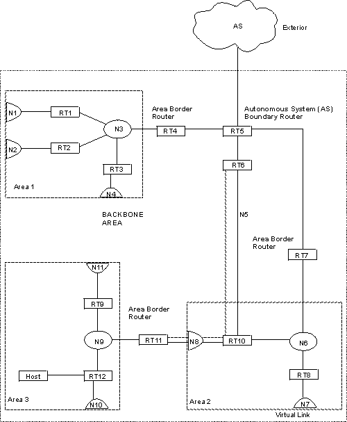 OSPF Areas