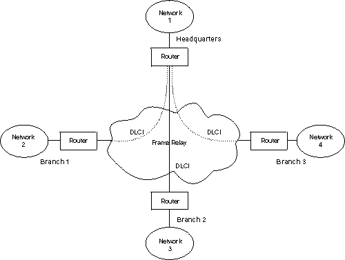 Partially meshed frame-relay network