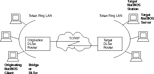 Setting up a NetBIOS Session over DLSw