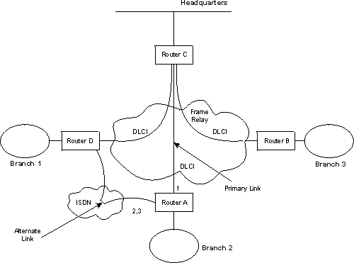 Sample WAN Reroute Configuration