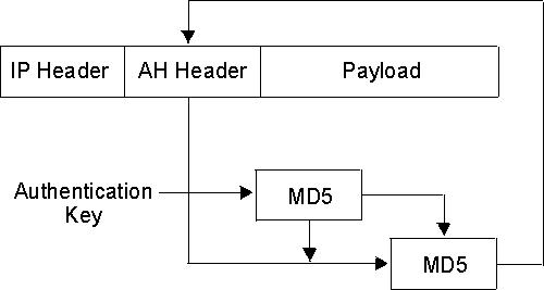 Figure of an HMAC MD5-Authenticated Message