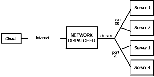 Figure shows a client connected to the Internet then connecting to the Network Dispatcher. At the other side of the Network Dispatcher is a cluster consisting of four servers connected to two ports.