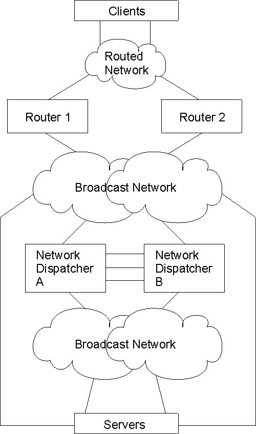 The figure shows a sample high availability Network Dispatcher configuration.