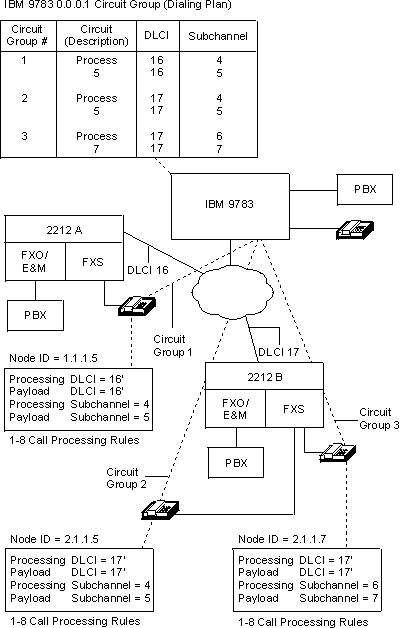 Simple Overview of IBM 9783-2212 Voice Communication