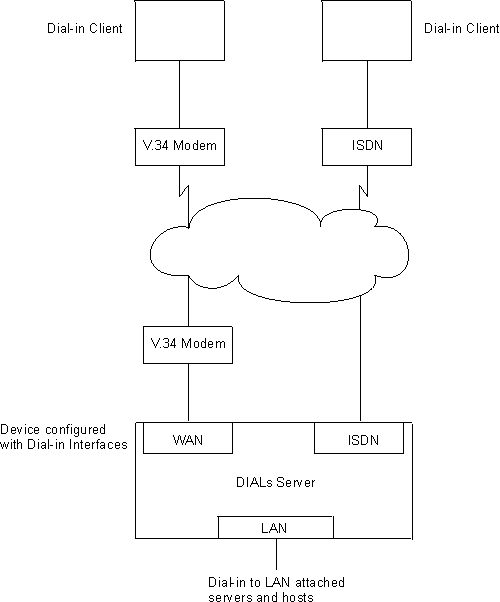 Figure shows two dial-in clients connecting to a dials server.