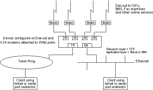 Picture shows a 2210 with four modems connected to WAN adapters.