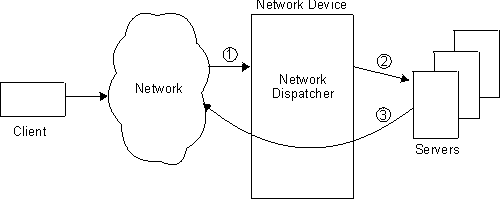 NetWork Dispatcher without Web Server Cache