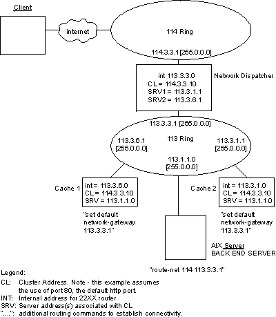 Figure shows two caches with Network Dispatcher, client and backend server.