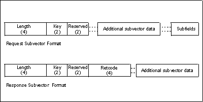 Subvector Format