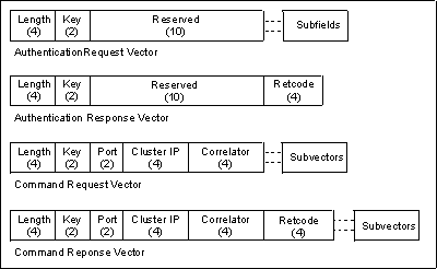 Command Response Vector