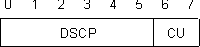 Format of DiffServ Codepoint in IPv4 TOS Octet Header