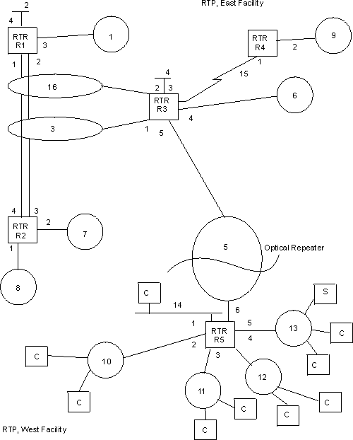 Sample IPX network