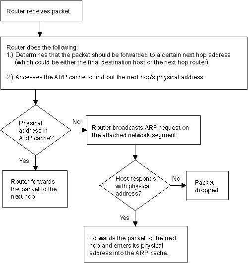 ARP Address Resolution Broadcast