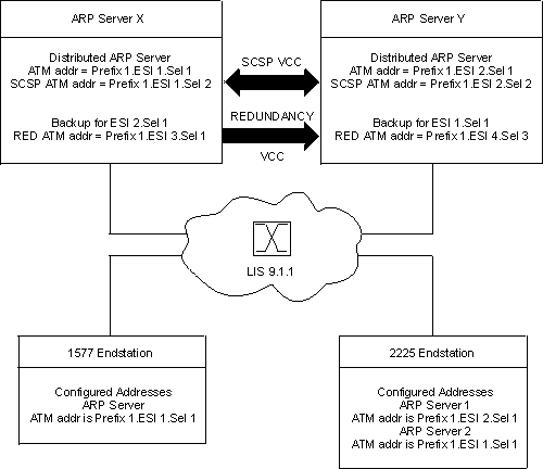 Distributed ARP Server Configuration