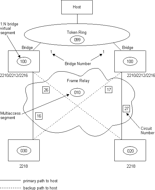 Figure shows how 2216s and 2218s could be connected.