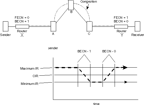 Congestion Notification