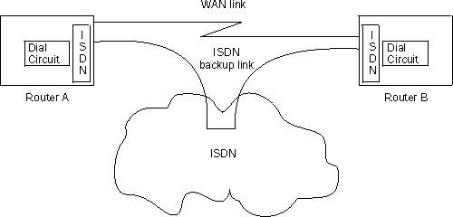 Using ISDN for WAN Restoral