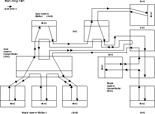 This diagram shows Single Access Stations (SAS), Dual Access Stations (DAS), Single Access Concentrators (SAC), and Dual Access Concentrators (DAC) in one Main Ring Path of an FDDI network.