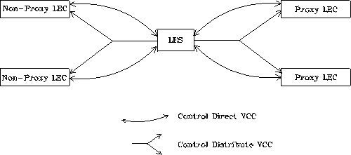 Default connections between LECs and LES