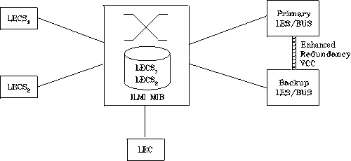 LAN Emulation Redundancy