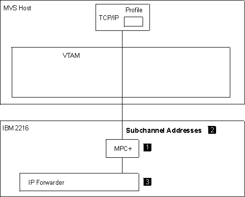 Figure shows a connection between TCP/IP on an MVS host to MPC+ on a 2216.