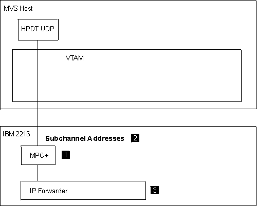 Figure shows HPDT UDP on an MVS host connected to MPC+ on the 2216