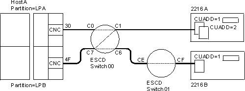 ESCON channel config