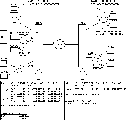 Sample DLSw/QLLC configuration figure