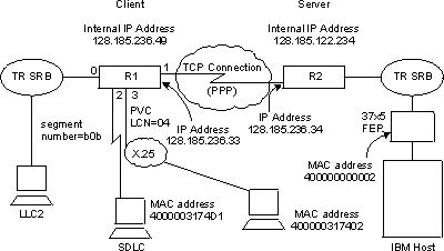 Sample DLSw Diagram