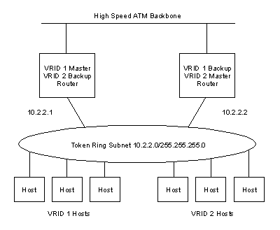 Multiple VRRP Routers