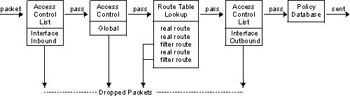 Access Control Lists in the Packet Forwarding Path