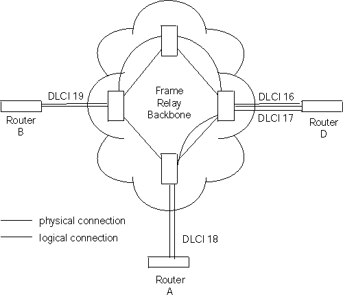 DLCIs in Frame Relay