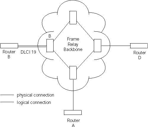 DLCIs in Frame Relay