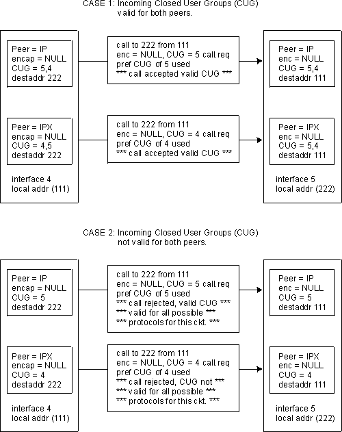 Closed User Group Null Encapsulation