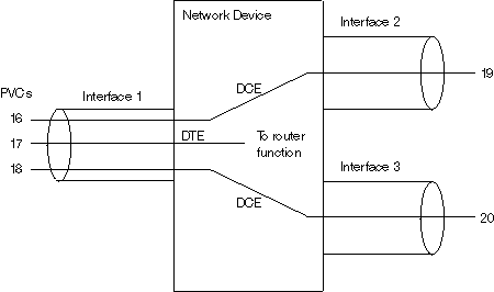 DTE and DCE Circuit Multiplexing