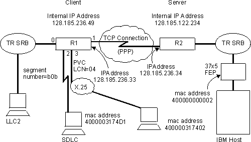 Sample DLSw Diagram