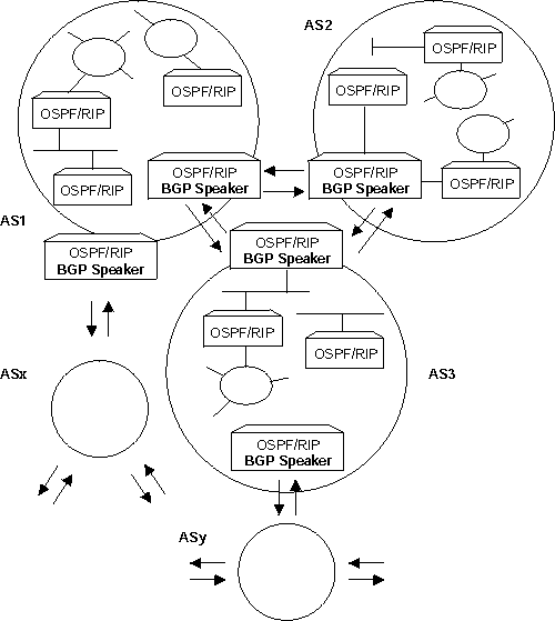 BGP connections among three autonomous systems