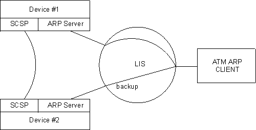 Simple distributed ARP Server Configuration