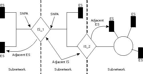 OSI Network