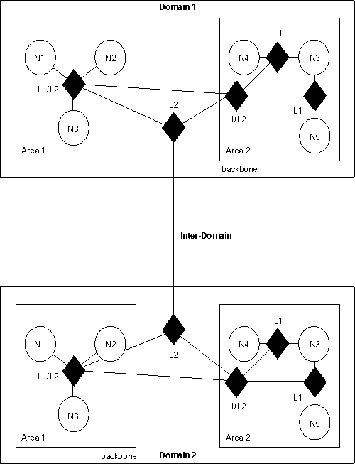 OSI Domain