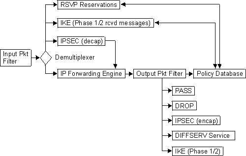 Figure of IP Packet Flow and the Policy Database