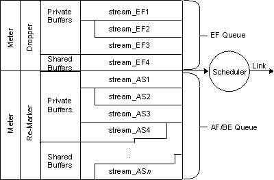 Figure of Relationship of Policer, Buffers, Queues, and Scheduler