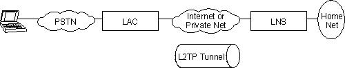 Figure shows a workstation connected through a LAC across an L2TP tunnel and through and LNS to a home net.