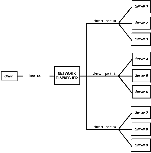 A cluster is defined for port 80 (HTTP), one for port 21 (FTP) and one for port 443 (SSL) for www.productworks.com